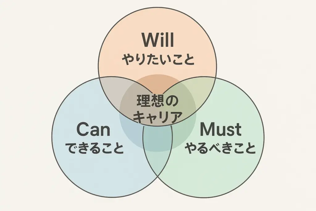 Will-Can-Must分析を示すベン図:3つの円が重なり合い、中央の交差部分に理想のキャリアと記載