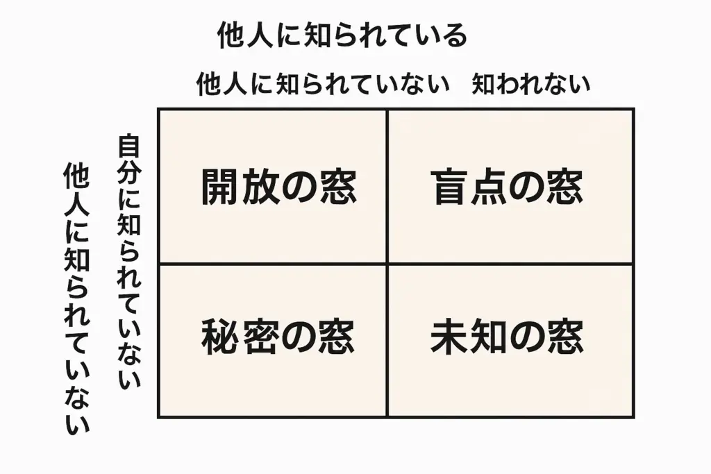 ジョハリの窓の図解